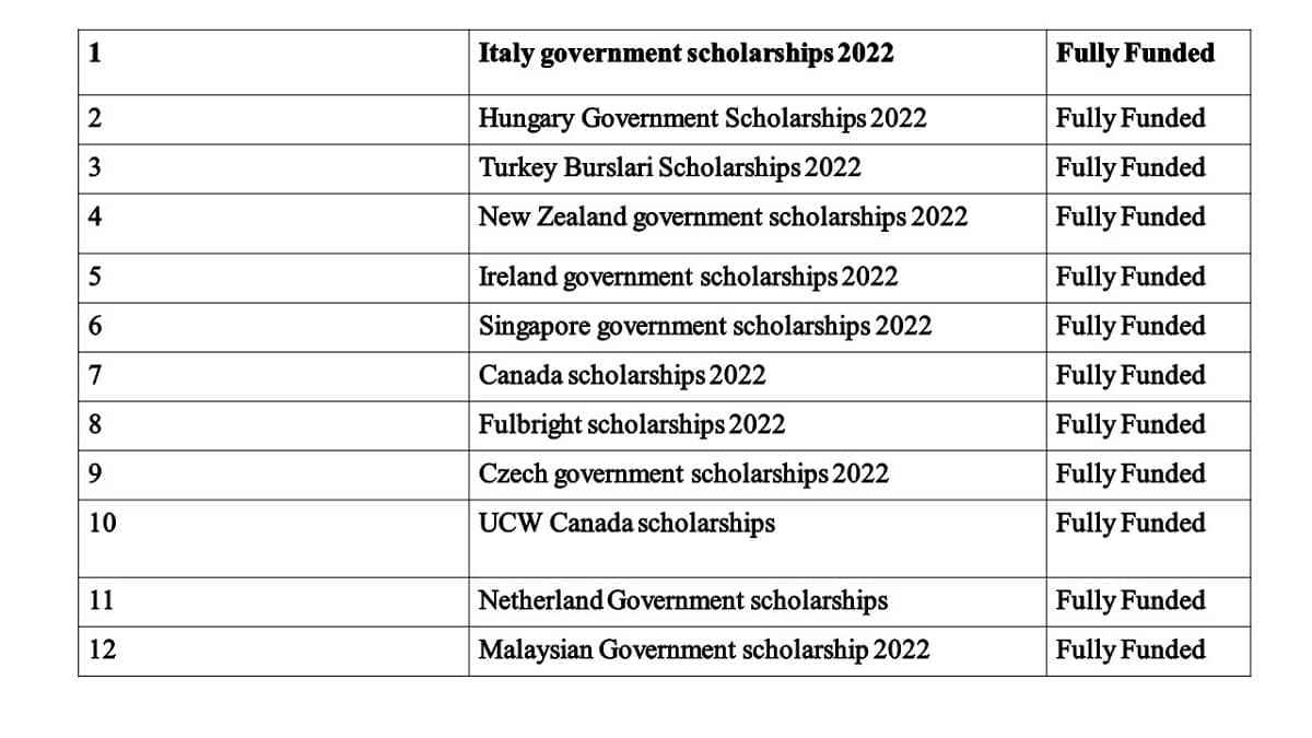 List of Fully Funded Scholarships 20242025