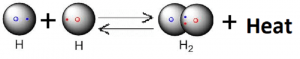 Bond Energy: Formation and dissociation of Hydrogen molecule